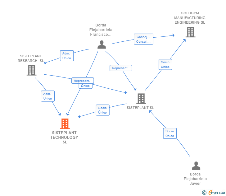 Vinculaciones societarias de SISTEPLANT TECHNOLOGY SL