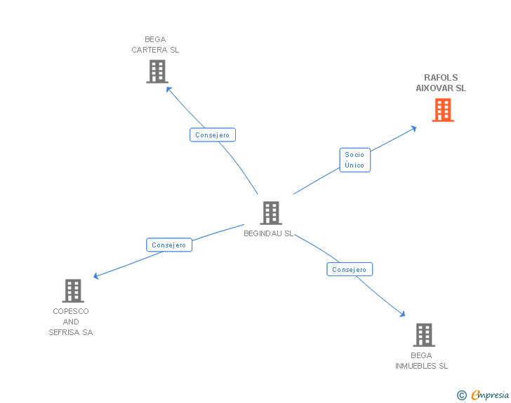 Vinculaciones societarias de RAFOLS AIXOVAR SL