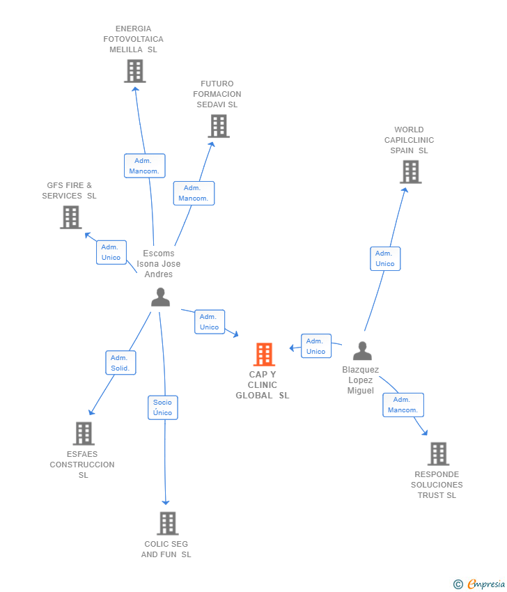 Vinculaciones societarias de CAP Y CLINIC GLOBAL SL