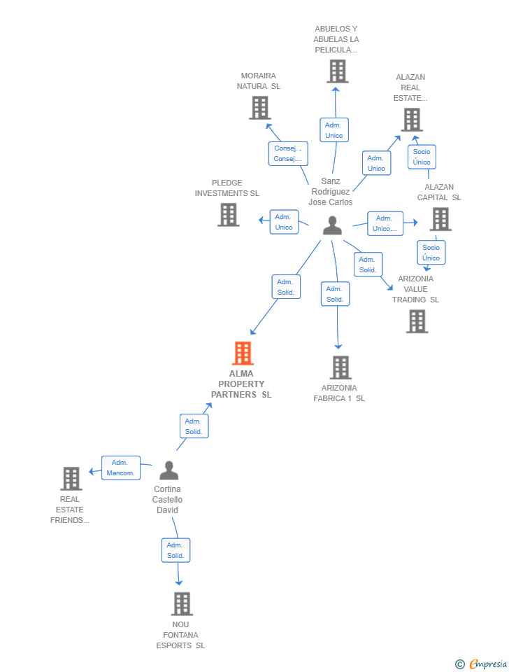 Vinculaciones societarias de ALMA PROPERTY PARTNERS SL