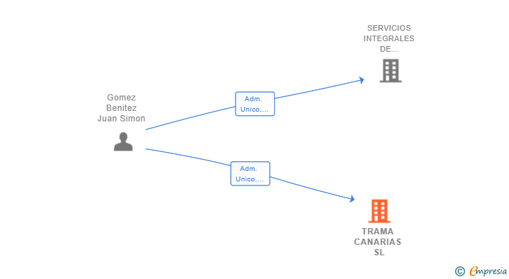 Vinculaciones societarias de TRAMA CANARIAS SL