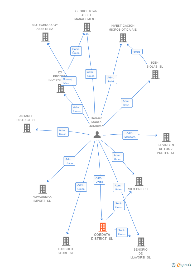 Vinculaciones societarias de CORDATA DISTRICT SL