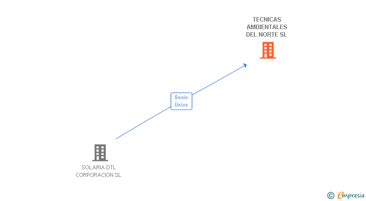 Vinculaciones societarias de TECNICAS AMBIENTALES DEL NORTE SL