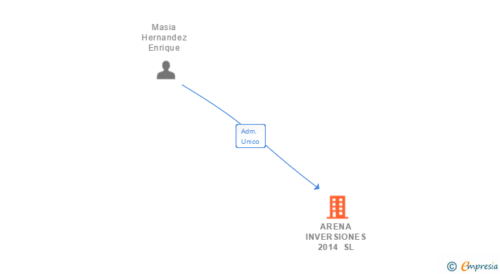 Vinculaciones societarias de ARENA INVERSIONES 2014 SL