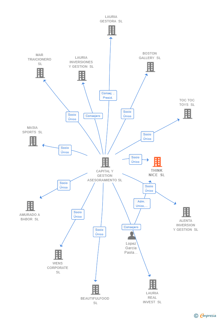 Vinculaciones societarias de THINK NICE SL
