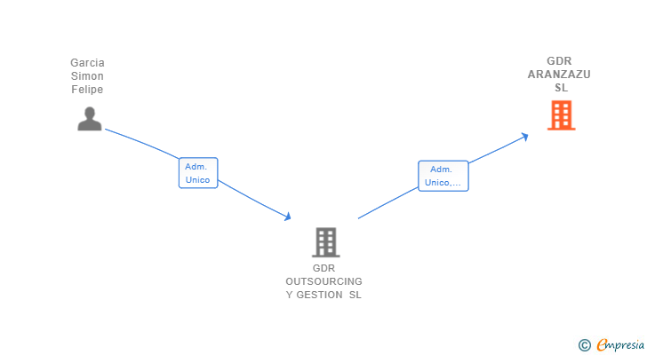 Vinculaciones societarias de GDR ARANZAZU SL