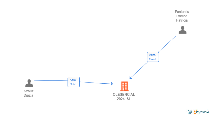 Vinculaciones societarias de OLESENCIAL 2024 SL