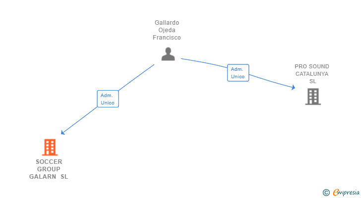 Vinculaciones societarias de SOCCER GROUP GALARN SL
