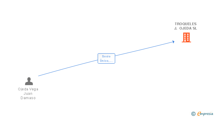 Vinculaciones societarias de TROQUELES J. OJEDA SL