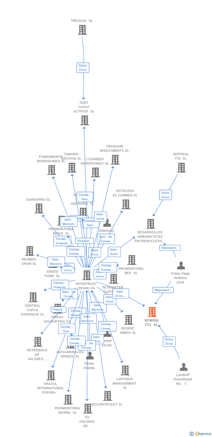 Vinculaciones societarias de VENIRA ITG SL