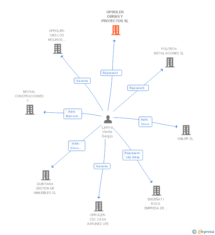 Vinculaciones societarias de OPROLER OBRAS Y PROYECTOS SL