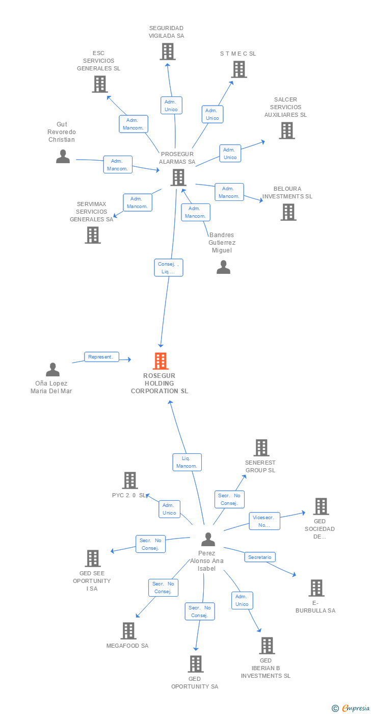 Vinculaciones societarias de ROSEGUR HOLDING CORPORATION SL