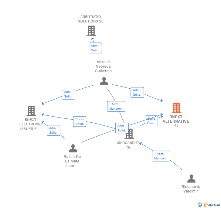 Vinculaciones societarias de BNEXT ALTERNATIVE SL