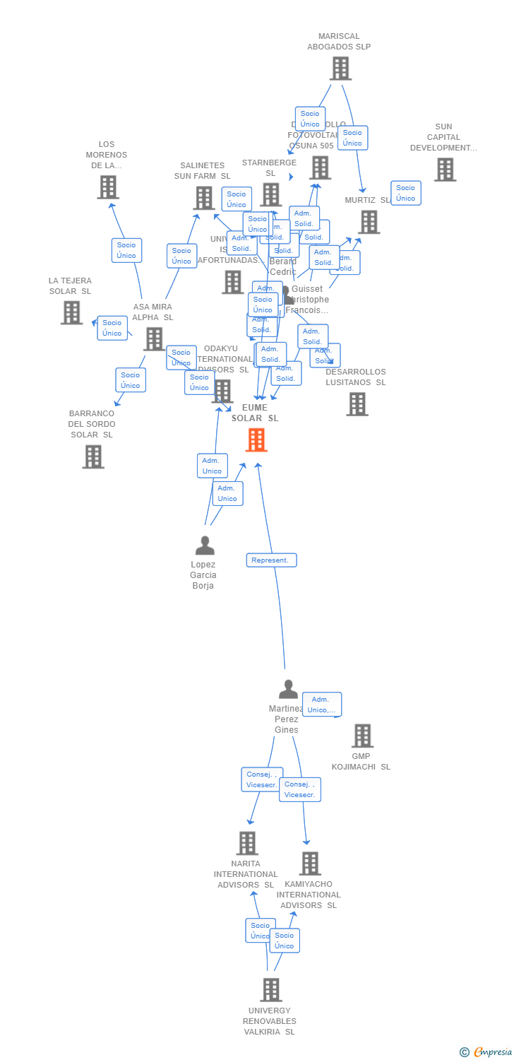 Vinculaciones societarias de EUME SOLAR SL