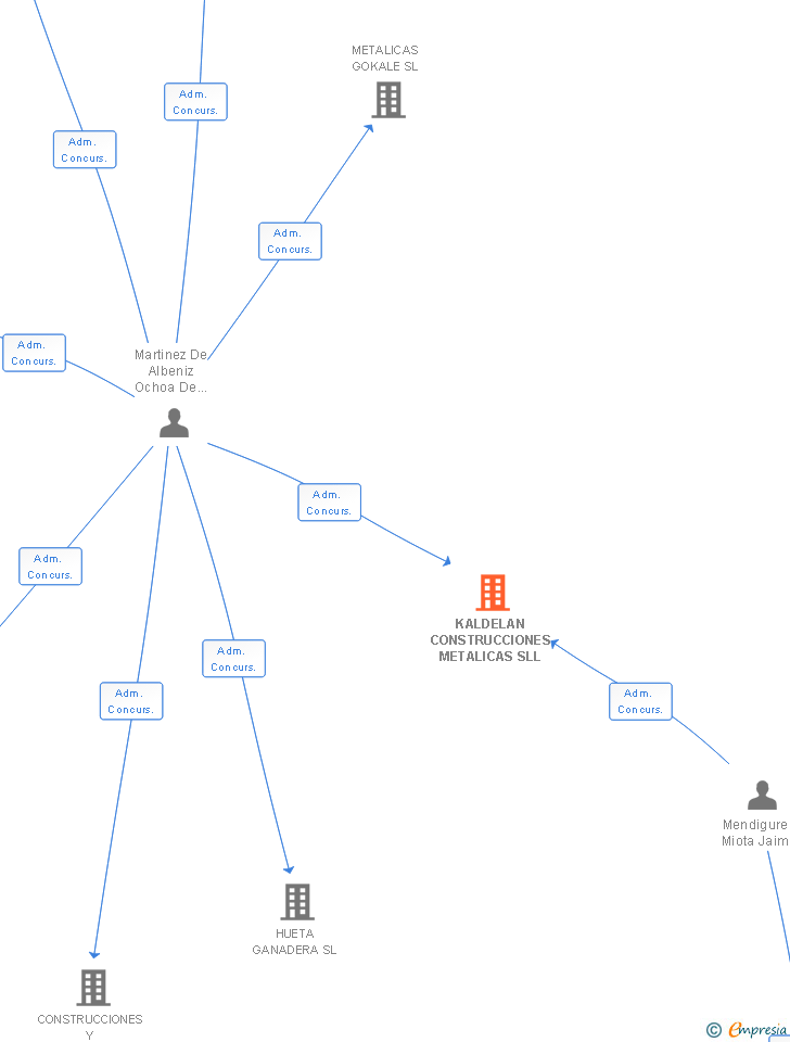 Vinculaciones societarias de KALDELAN CONSTRUCCIONES METALICAS SLL