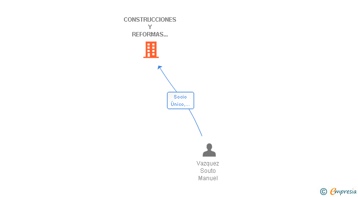 Vinculaciones societarias de CONSTRUCCIONES Y REFORMAS ABEGONDO SL