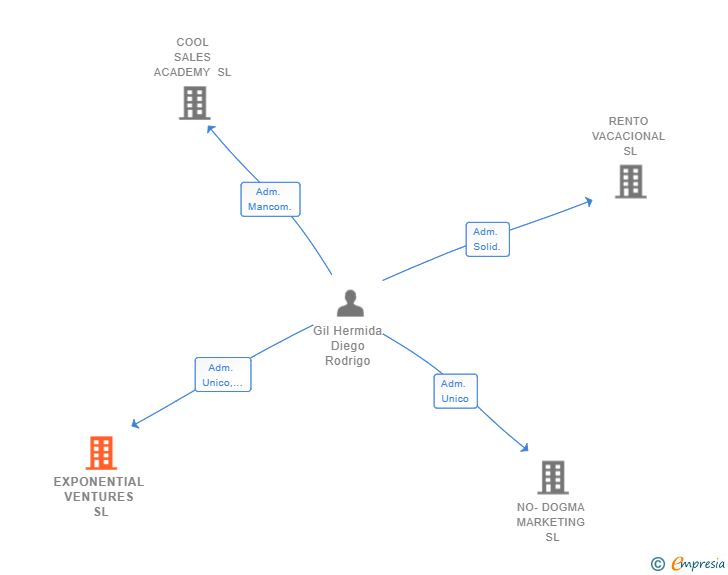 Vinculaciones societarias de EXPONENTIAL VENTURES SL