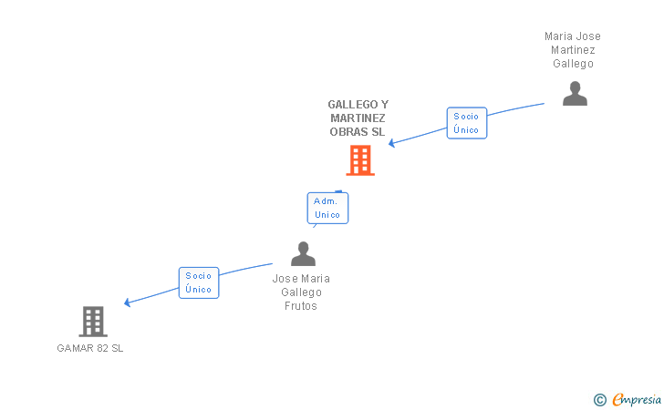 Vinculaciones societarias de GALLEGO Y MARTINEZ OBRAS SL