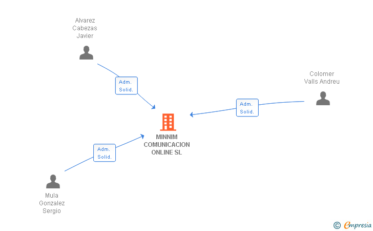Vinculaciones societarias de MINNIM COMUNICACION ONLINE SL
