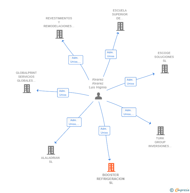 Vinculaciones societarias de BOOSTER REFRIGERACION SL