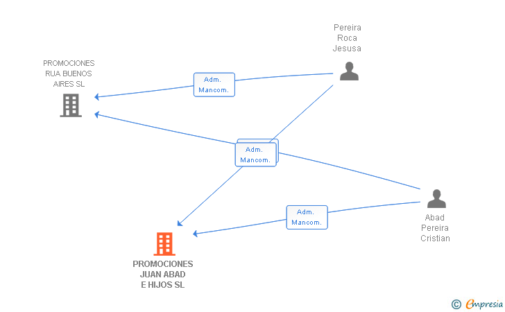 Vinculaciones societarias de PROMOCIONES JUAN ABAD E HIJOS SL