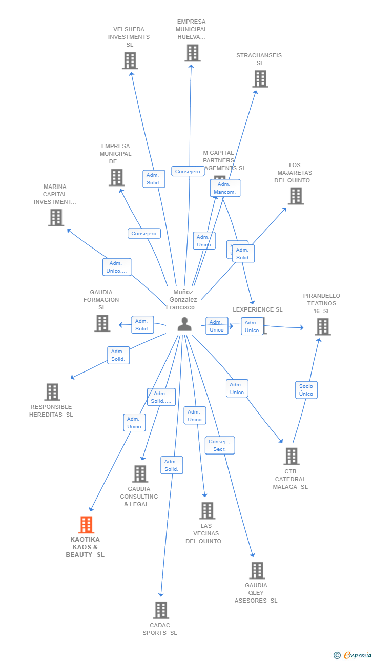 Vinculaciones societarias de HIDROMARKET ONLINE SL