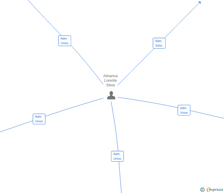 Vinculaciones societarias de SERVICIOS INTEGRALES TAMARITE SL