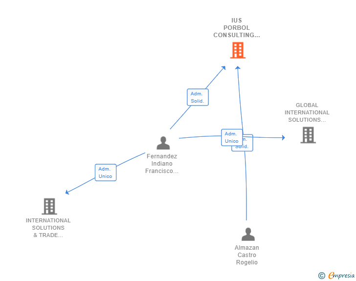 Vinculaciones societarias de IUS PORBOL CONSULTING SLP