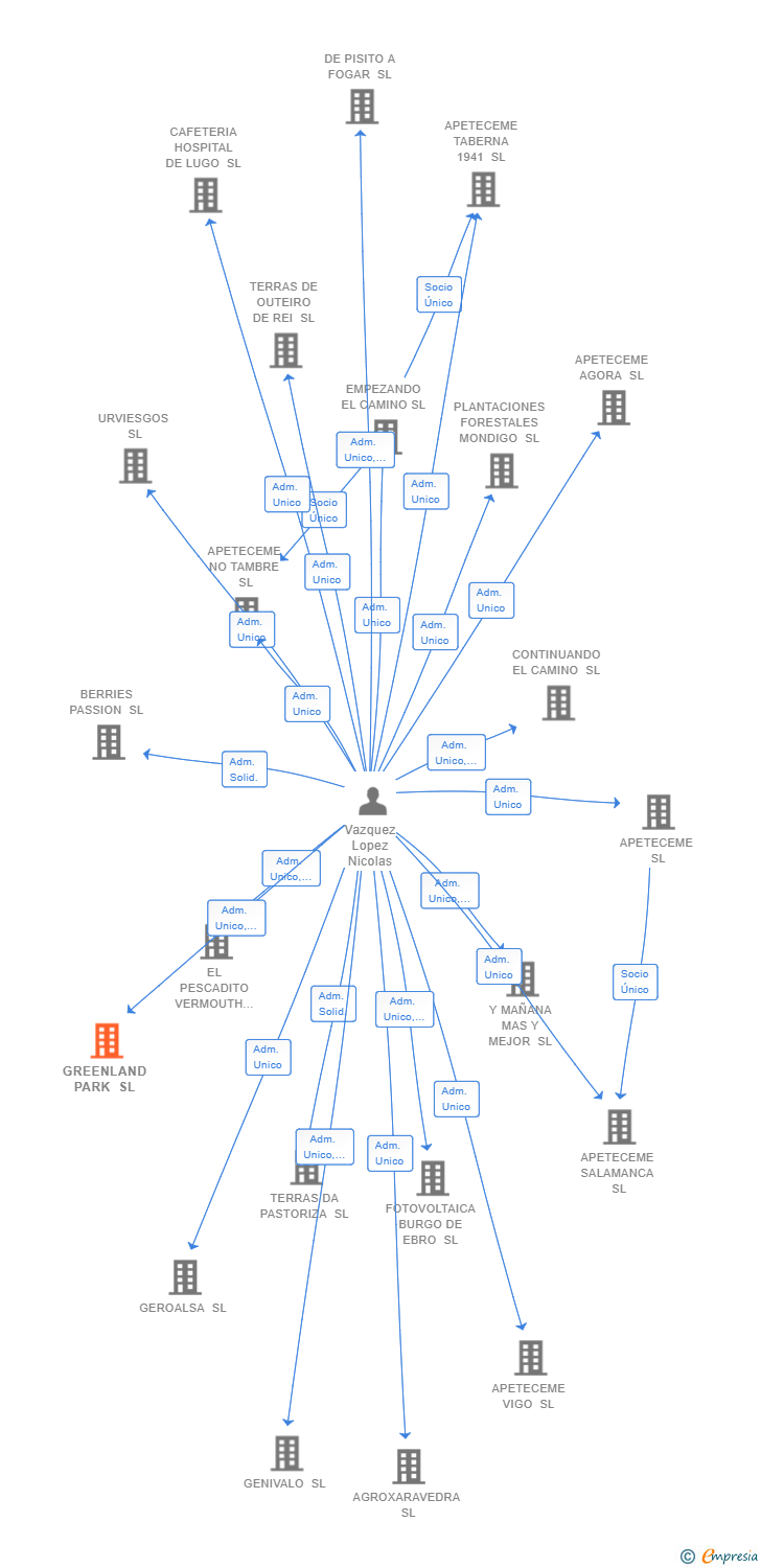 Vinculaciones societarias de GREENLAND PARK SL