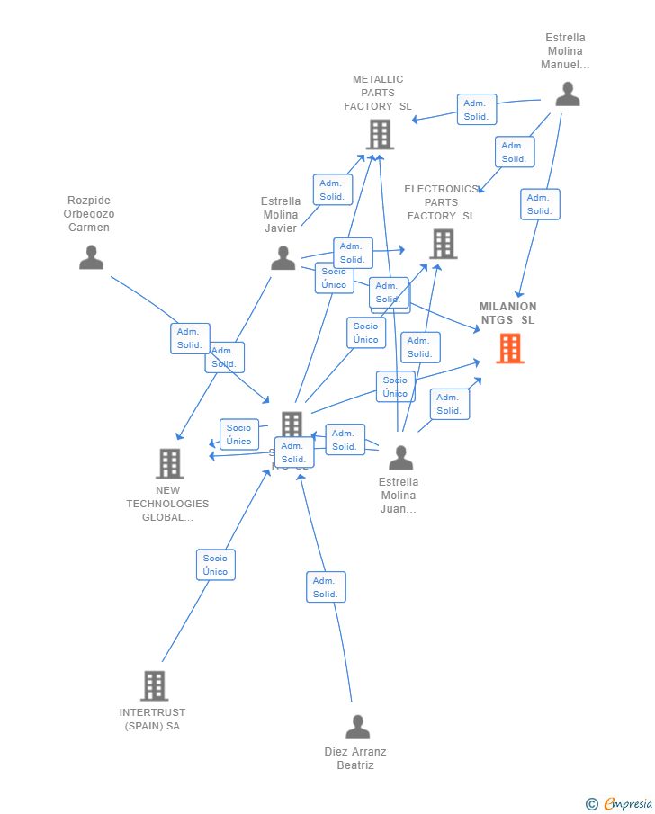 Vinculaciones societarias de MILANION NTGS SL