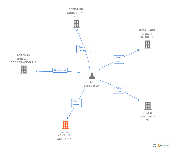 Vinculaciones societarias de LIFE PARTICLE GROUP SL