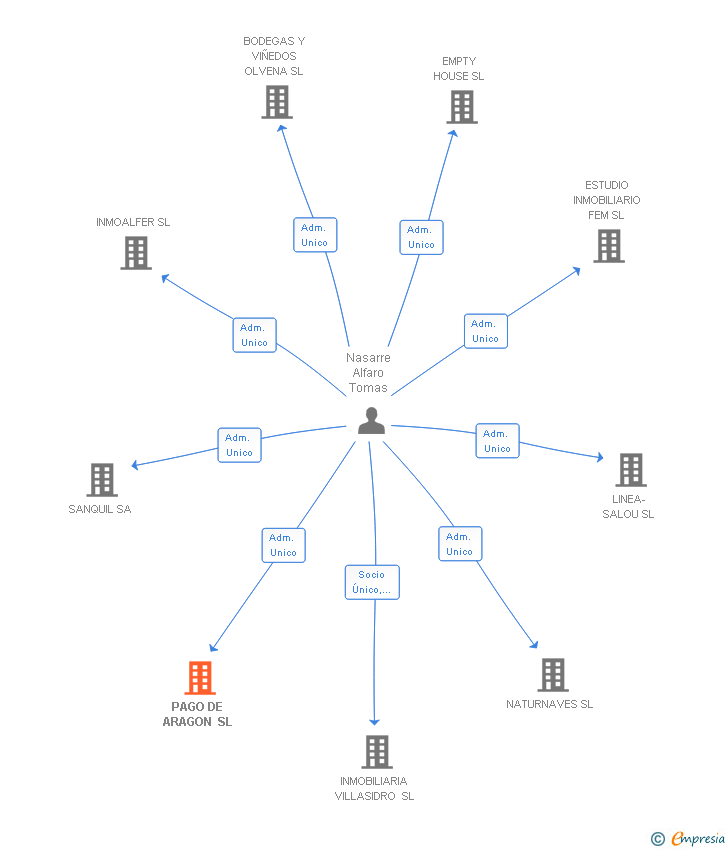 Vinculaciones societarias de PAGO DE ARAGON SL