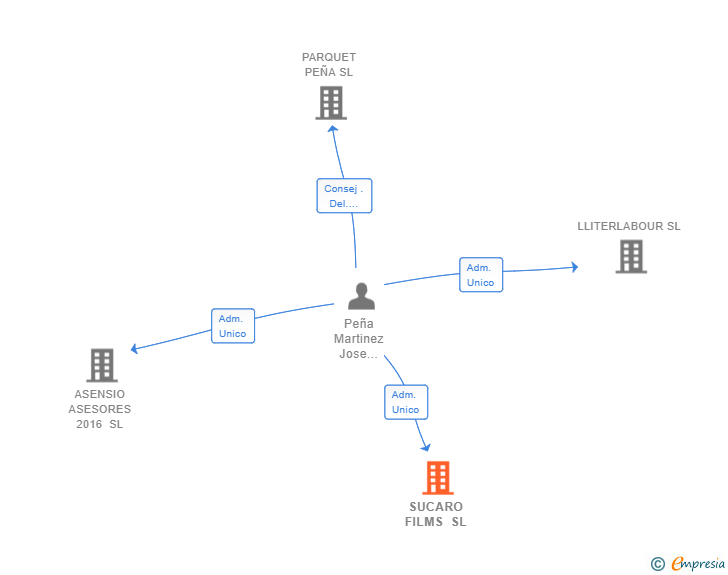 Vinculaciones societarias de SUCARO FILMS SL