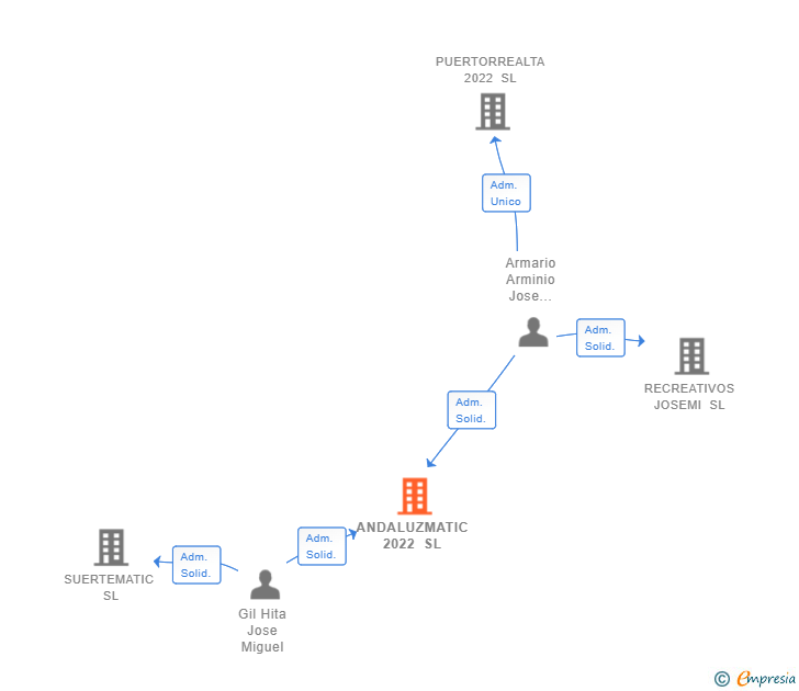 Vinculaciones societarias de ANDALUZMATIC 2022 SL