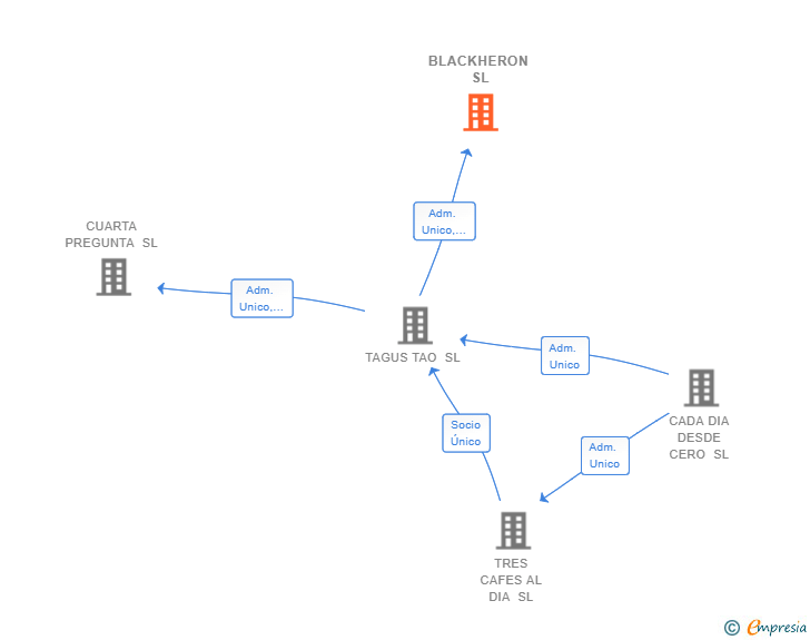 Vinculaciones societarias de BLACKHERON SL