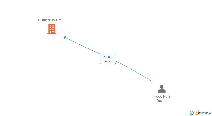 Vinculaciones societarias de GRANMOVIL SL
