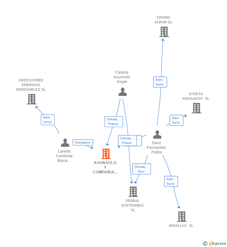 Vinculaciones societarias de ASUNSOLO Y COMPAÑIA INVERSIONES SRC