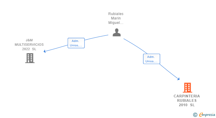 Vinculaciones societarias de CARPINTERIA RUBIALES 2010 SL