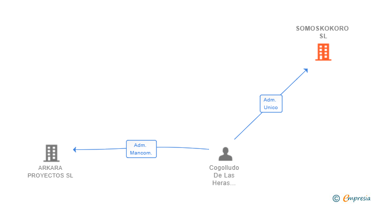 Vinculaciones societarias de SOMOSKOKORO SL