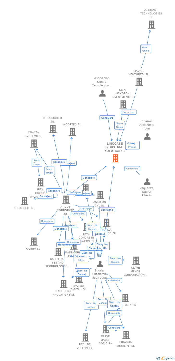 Vinculaciones societarias de LINQCASE INDUSTRIAL SOLUTIONS SL