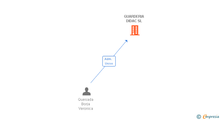 Vinculaciones societarias de GUARDERIA DIDAC SL