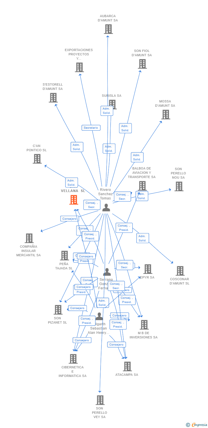 Vinculaciones societarias de CAN VELLANA SL