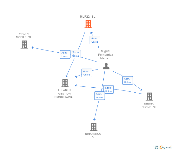 Vinculaciones societarias de MLF22 SL