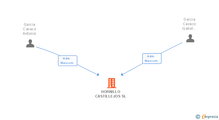 Vinculaciones societarias de HORNILLO CASTILLEJOS SL