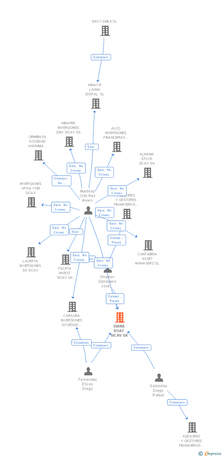 Vinculaciones societarias de DIANA BOAT SICAV SA