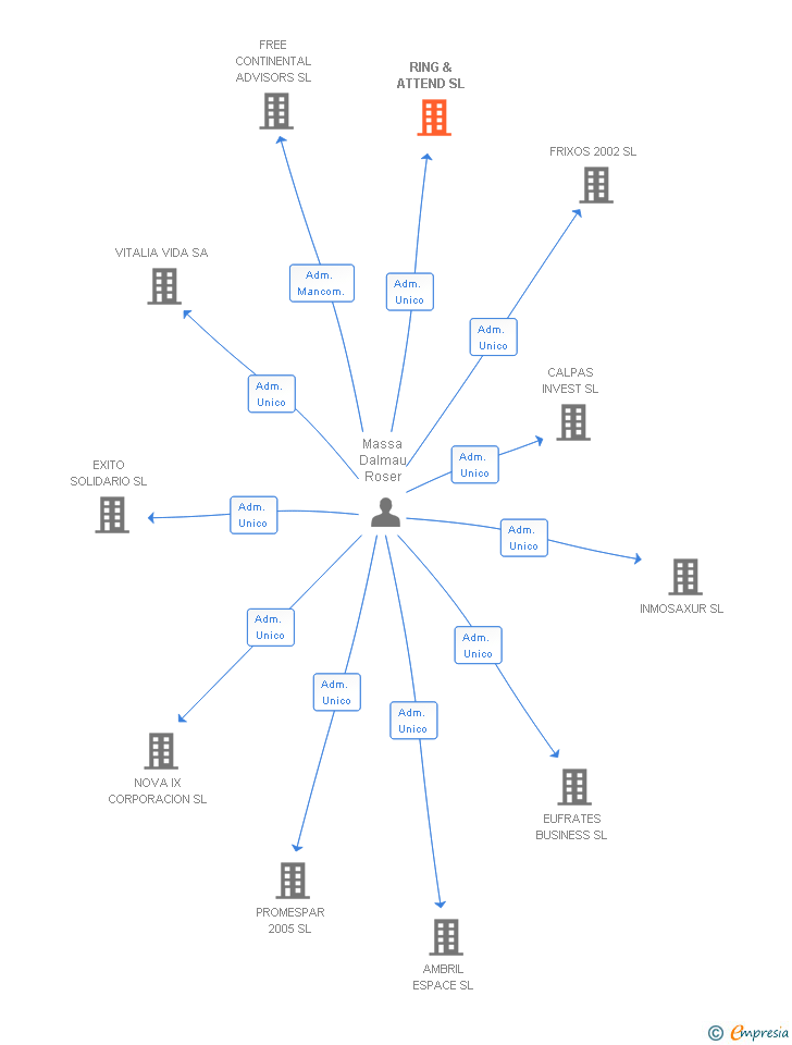 Vinculaciones societarias de RING & ATTEND SL