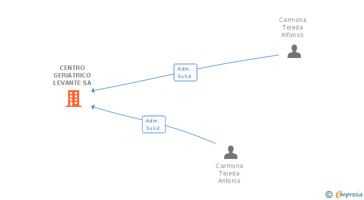 Vinculaciones societarias de CENTRO GERIATRICO LEVANTE SA