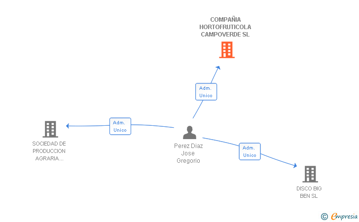 Vinculaciones societarias de COMPAÑIA HORTOFRUTICOLA CAMPOVERDE SL