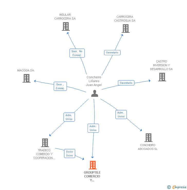 Vinculaciones societarias de GROUPTILE COMERCIO Y COOPERACION SL