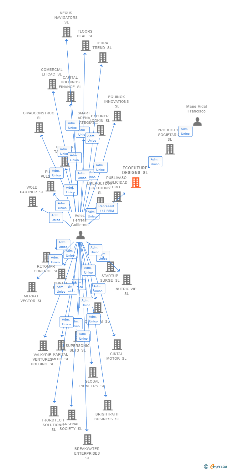 Vinculaciones societarias de ECOFUTURE DESIGNS SL